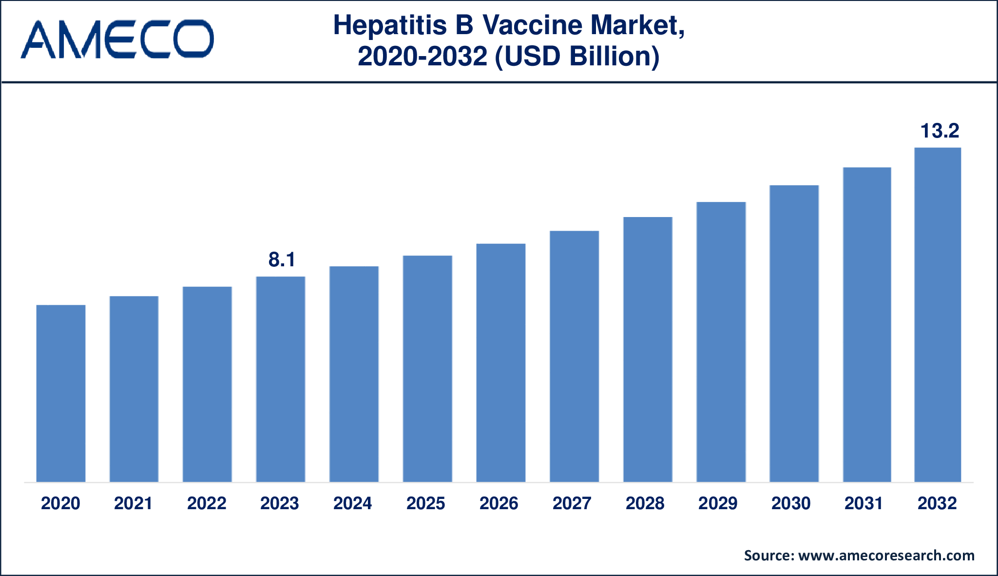 Hepatitis B Vaccine Market Dynamics